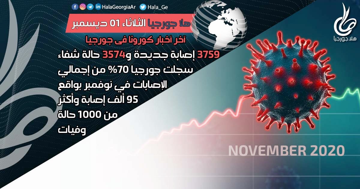 اخر اخبار كورونا في جورجيا الآن 01 ديسمبر لحظة بلحظة و أرمينيا أذربيجان تركيا