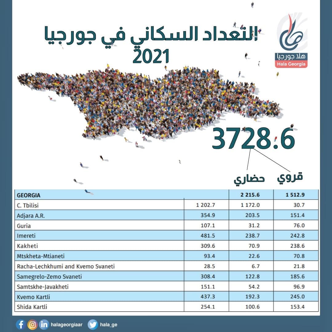 التعداد السكاني 2021